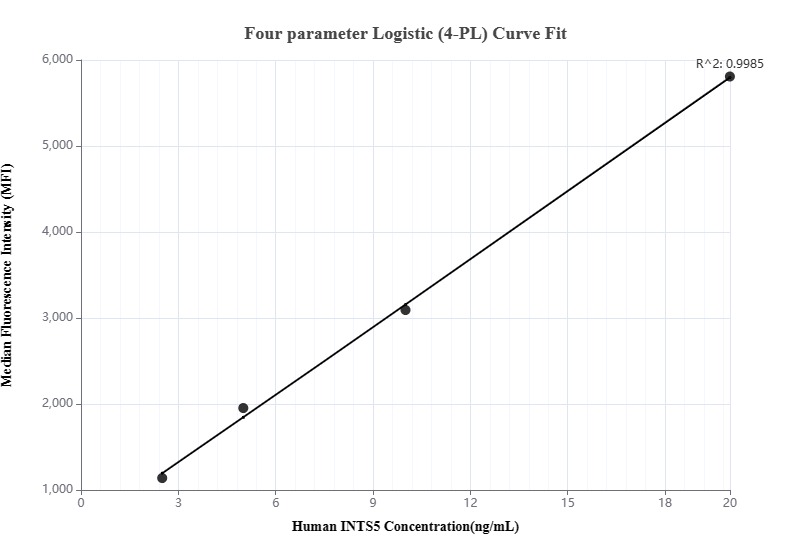 Cytometric bead array standard curve of MP00141-1